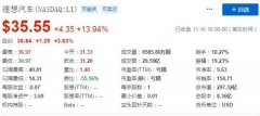 理想汽车股价周一收涨近14% 此前花旗银行上调其股票评级至买入