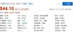 小鹏汽车股价周一收涨5% 此前花旗银行将其目标价上调至57.71美元