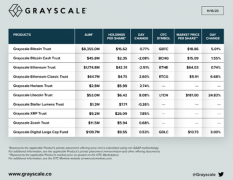 投资基金Grayscale自称比特币持仓超50万枚 价值83.5亿美元