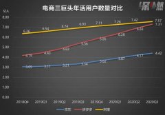 猫狗拼”成绩单：拼多多有点野，京东还很稳，阿里该急了