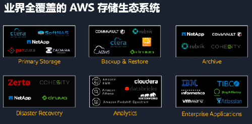 AWS存储服务“全家桶”齐集中国区 详解AWS存储四大特征