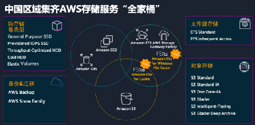 AWS存储服务“全家桶”齐集中国区 详解AWS存储四大特征