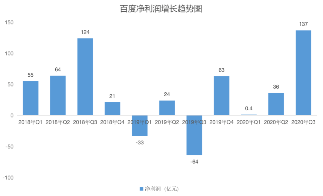 盈利超百亿，百度进入新的持续增长周期了？