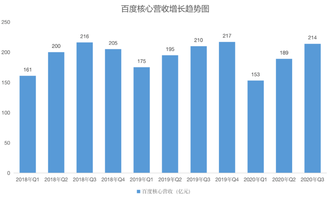 盈利超百亿，百度进入新的持续增长周期了？