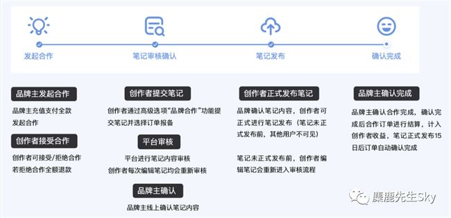 博主合作变现必备：小红书品牌合作需要注意这几点！