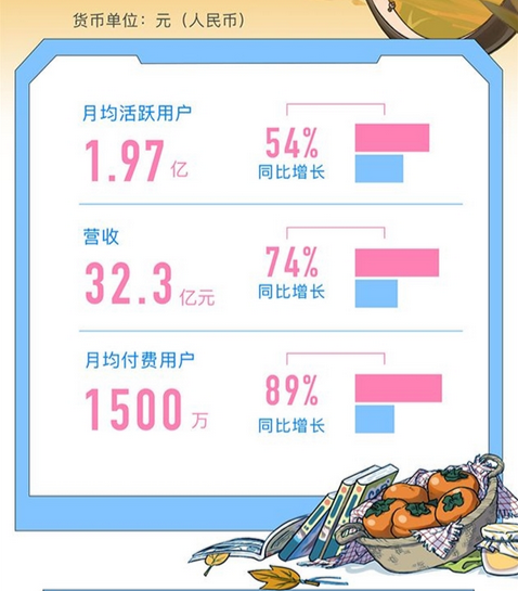 B站发布三季度财报：营收32.3亿元再创新高 同比增长74%