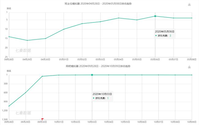 单产品日流水超200万，爆款休闲游戏的打法又变了