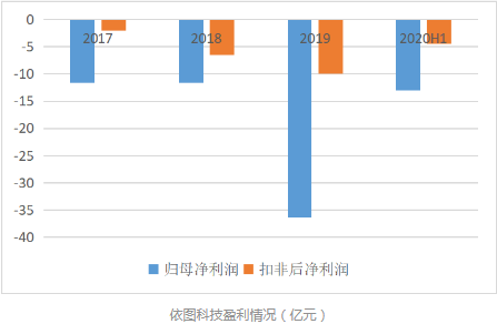 三年半亏损72亿、计划23亿造芯，依图科技加速逃离“AI四小龙”