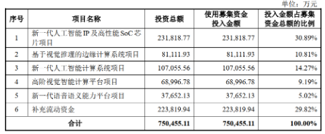 三年半亏损72亿、计划23亿造芯，依图科技加速逃离“AI四小龙”