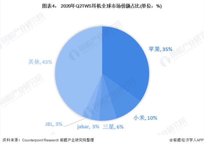 无线耳机迎爆发式增长 明年预计出货量将超3.5亿台