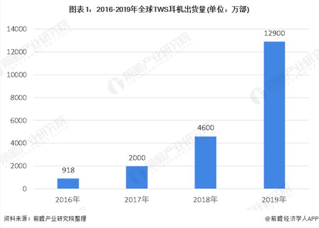 无线耳机迎爆发式增长 明年预计出货量将超3.5亿台