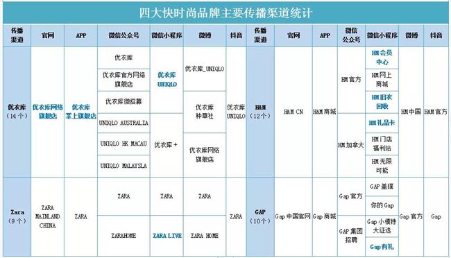 数字化转型，看4大快时尚品牌如何花式自救？