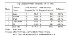 浑水做空欢聚时代 称YY直播90%营收系伪造