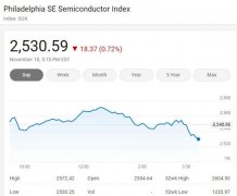 美国三大股指周三继续下挫 费城半导体指数跌近1%