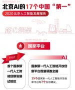 报告：北京人工智能发展拥有17个全国第一