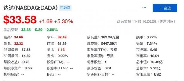 达达集团三季度营收13.02亿元 达达快送日配送单量突破1000万