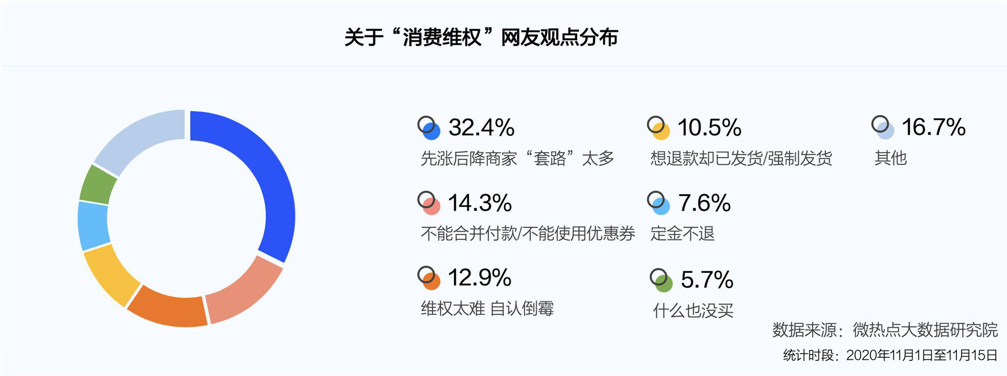 2020年“双十一”消费投诉数据报告：美妆服饰类投诉增长近4倍