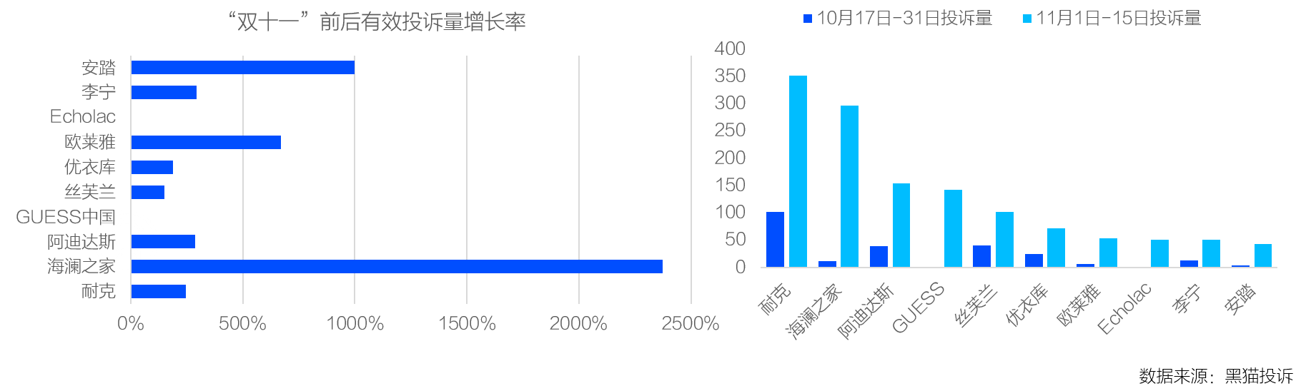 2020年“双十一”消费投诉数据报告：美妆服饰类投诉增长近4倍