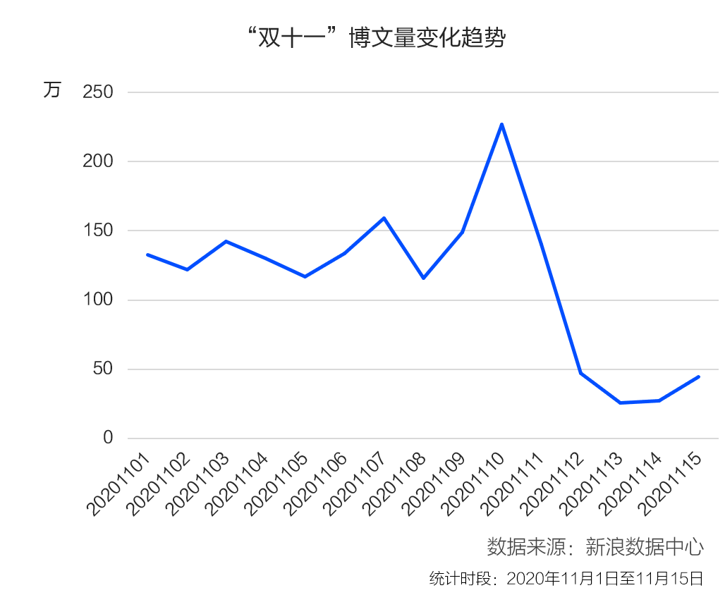 2020年“双十一”消费投诉数据报告：美妆服饰类投诉增长近4倍