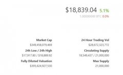 比特币价格逼近19000美元 最近一个月上涨47%