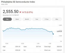 美国三大股指周五收低 费城半导体指数下跌0.57%