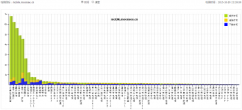 wordpress技巧加速有哪些