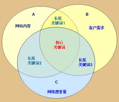 seo高级优化技巧