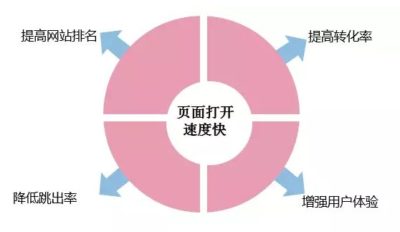 网站打开速度优化是什么意思？如何提升网站打开速度呢