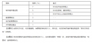 2021附加税税率各是多少（增值税附加税总共几个点）