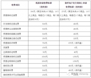 商标官费多少（国家商标局注册商标官费）