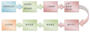 怎么注册一家公司要多少钱（公司注册流程及费用版）