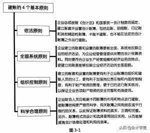 企业建账需要的相关信息包括哪些（最新新设企业如何建账）