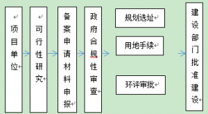 项目核准是什么意思（项目核准和备案知识）