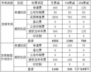 个人注册专利多少钱（2021年专利注册价格）