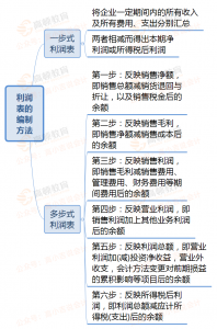 利润表的编制依据（利润表的编制方法与步骤）