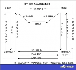 信用证融资方式有哪些（信用证融资方式及方法）