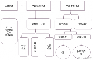 一般计税方法是什么意思（一般纳税人简易征收3%）