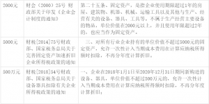 固定资产的标准是多少元（2021年固定资产新规定）