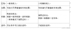 增值税纳税人分为几种（增值税的三类纳税人）