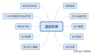 流动负债和非流动负债的区别（流动负债和流动资产的关系）