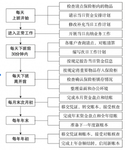 出纳的工作内容和职责（出纳最重要的三个素质）