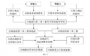 出纳的工作内容和职责（出纳最重要的三个素质）