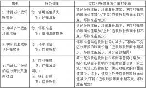 应收账款账面价值怎么计算（关于应收账款账面价值的计算）