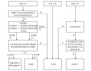 金融资产分类标准（读懂金融资产包括哪四类）