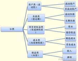 会计分录借贷怎么分别（一文秒懂让你会计借贷记账法）