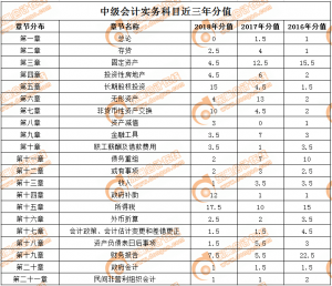 2021年中级会计实务目录（必看中级会计实务考试题库）