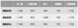 销售折让和销售折扣的本质区别（了解销售折扣与折让的账务处理）