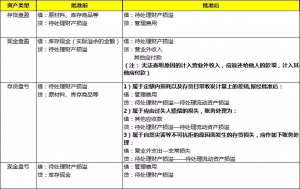 现金盘盈盘亏的会计分录（四种资产盘盈盘亏的账务处理分享）