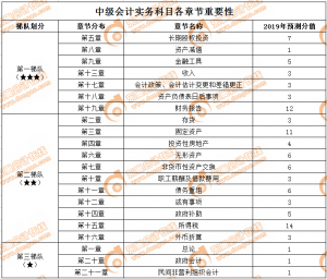 2021年中级会计实务目录（必看中级会计实务考试题库）