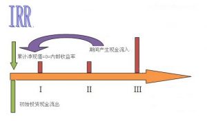 线性内插法计算公式举例（内插法解方程步骤流程）